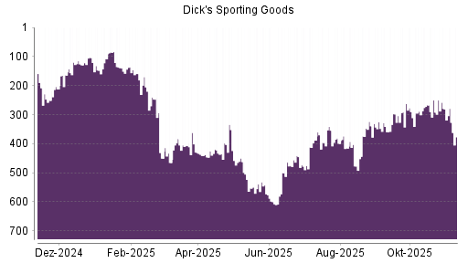 BOTSI®-Advisor Abstufung Dick's Sporting Goods von Rang 325 auf ...