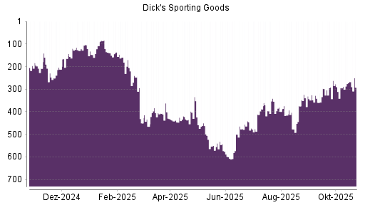 BOTSI®-Advisor Hochstufung Dick's Sporting Goods von Rang 374 auf ...