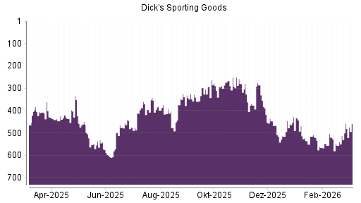 BOTSI®-Advisor Abstufung Dick's Sporting Goods von Rang 458 auf ...