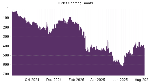 BOTSI®-Advisor Hochstufung Dick's Sporting Goods von Rang 553 auf ...