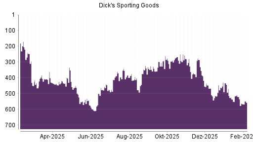 BOTSI®-Advisor Abstufung Dick's Sporting Goods von Rang 520 auf ...
