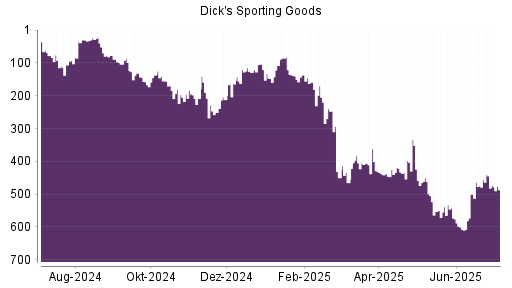 BOTSI®-Advisor Abstufung Dick's Sporting Goods von Rang 383 auf ...