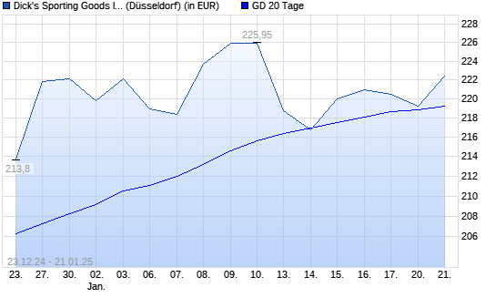 Dick's Sporting Goods-Aktie unter 20-Tage-Linie