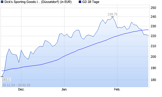 Dick's Sporting Goods-Aktie unter 38-Tage-Linie