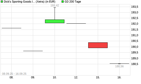 Dick's Sporting Goods-Aktie unter 200-Tage-Linie