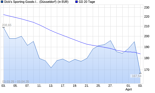 Dick's Sporting Goods-Aktie über 20-Tage-Linie