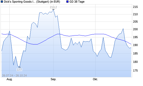 Dick's Sporting Goods-Aktie unter 38-Tage-Linie