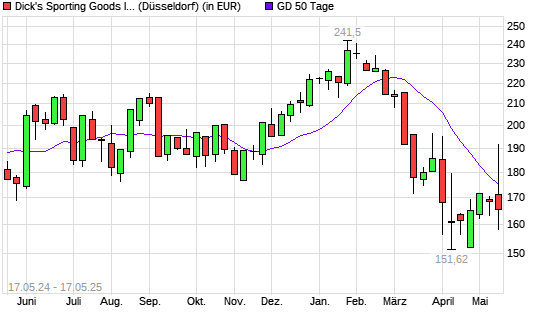 Dick's Sporting Goods-Aktie unter 50-Tage-Linie