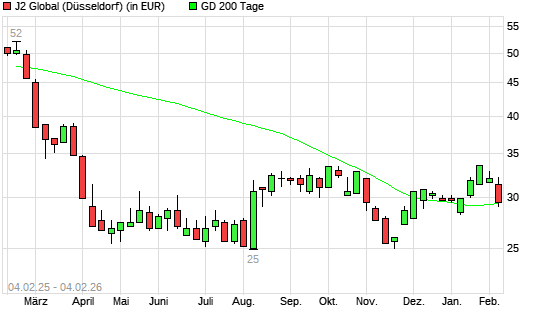 J2 GLOBAL-Aktie unter 200-Tage-Linie
