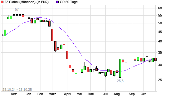 J2 GLOBAL-Aktie unter 50-Tage-Linie