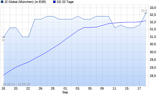 J2 GLOBAL-Aktie über 20-Tage-Linie
