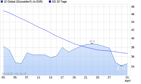 J2 GLOBAL-Aktie unter 20-Tage-Linie