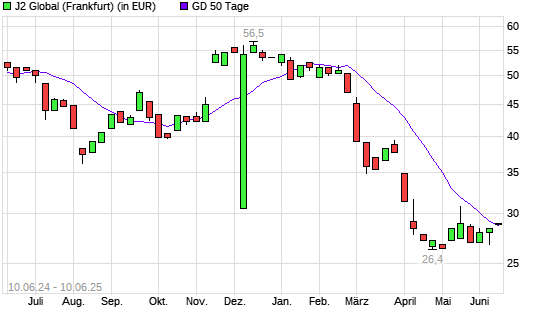 J2 GLOBAL-Aktie über 50-Tage-Linie
