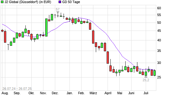 J2 GLOBAL-Aktie unter 50-Tage-Linie