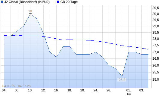J2 GLOBAL-Aktie &uuml;ber 20-Tage-Linie