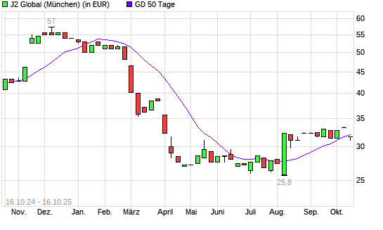 J2 GLOBAL-Aktie unter 50-Tage-Linie