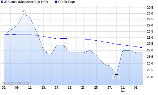 J2 GLOBAL-Aktie unter 20-Tage-Linie