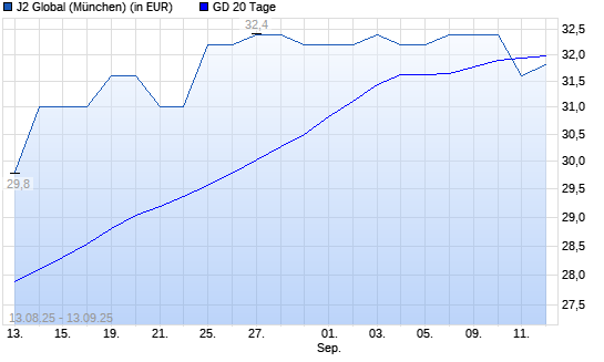 J2 GLOBAL-Aktie über 20-Tage-Linie