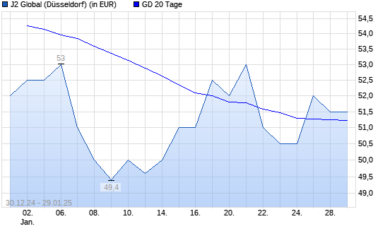 J2 GLOBAL-Aktie &uuml;ber 20-Tage-Linie