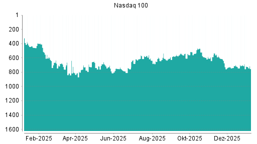 BOTSI®-Advisor Abstufung Nasdaq 100 von Rang 112 auf Rang 134