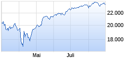 
                                                                      Flop
                                                                  Wert: Nasdaq 100