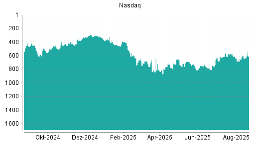 BOTSI®-Advisor Abstufung Nasdaq 100 von Rang 692 auf Rang 707