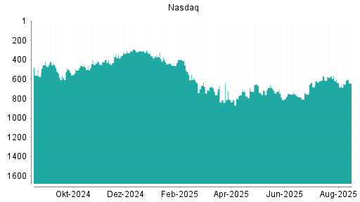 BOTSI®-Advisor Abstufung Nasdaq 100 von Rang 190 auf Rang 193