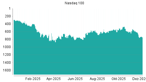 BOTSI®-Advisor Hochstufung Nasdaq 100 von Rang 554 auf Rang 532