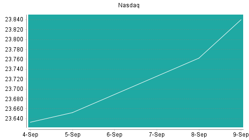 BOTSI®-Advisor Hochstufung Nasdaq 100 von Rang 170 auf Rang 167