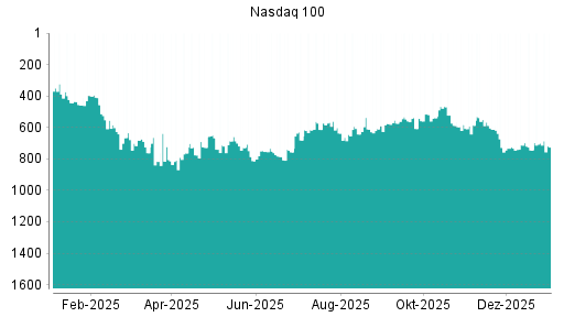 BOTSI®-Advisor Hochstufung Nasdaq 100 von Rang 620 auf Rang 524
