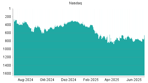 BOTSI®-Advisor Hochstufung Nasdaq 100 von Rang 129 auf Rang 120