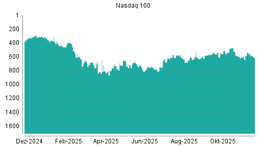 BOTSI®-Advisor Abstufung Nasdaq 100 von Rang 592 auf Rang 680