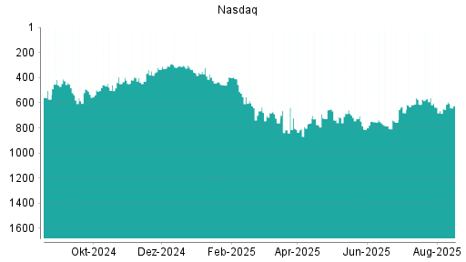 BOTSI®-Advisor Hochstufung Nasdaq 100 von Rang 248 auf Rang 193