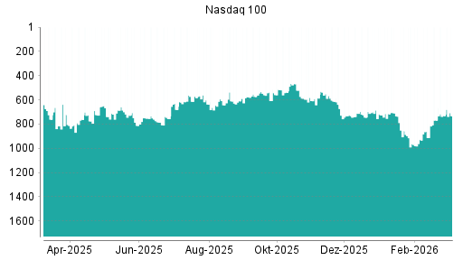 BOTSI®-Advisor Abstufung Nasdaq 100 von Rang 153 auf Rang 210