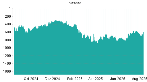 BOTSI®-Advisor Hochstufung Nasdaq 100 von Rang 368 auf Rang 335