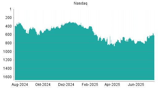 BOTSI®-Advisor Hochstufung Nasdaq 100 von Rang 401 auf Rang 340