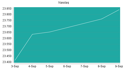 BOTSI®-Advisor Abstufung Nasdaq 100 von Rang 104 auf Rang 112