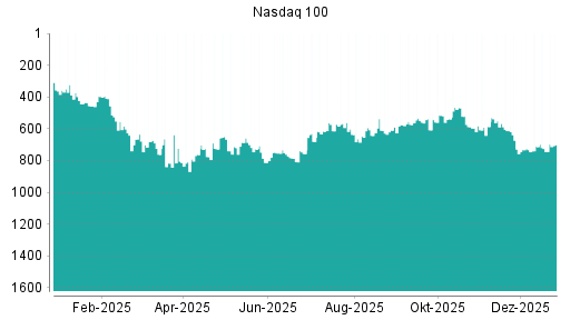 BOTSI®-Advisor Hochstufung Nasdaq 100 von Rang 129 auf Rang 120