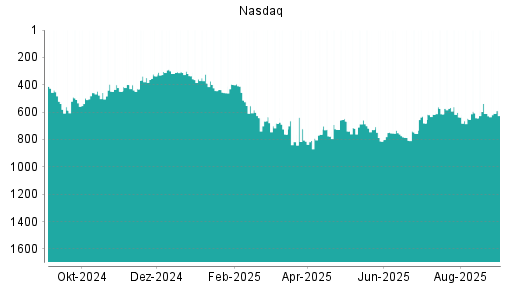 BOTSI®-Advisor Hochstufung Nasdaq 100 von Rang 129 auf Rang 120