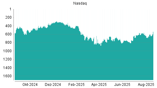 BOTSI®-Advisor Abstufung Nasdaq 100 von Rang 174 auf Rang 196
