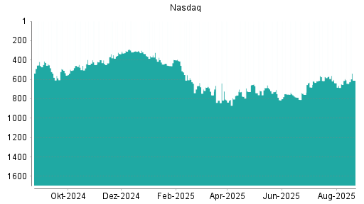 BOTSI®-Advisor Hochstufung Nasdaq 100 von Rang 736 auf Rang 692
