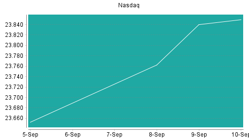 BOTSI®-Advisor Abstufung Nasdaq 100 von Rang 87 auf Rang 104