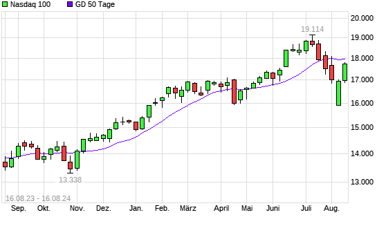 Nasdaq 100 über 50-Tage-Linie
