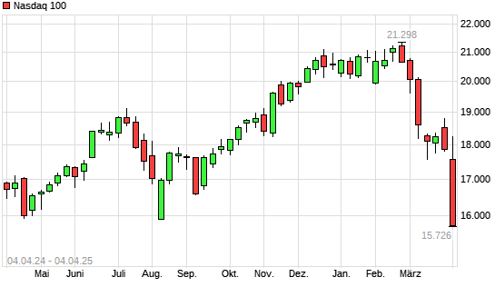 Nasdaq 100 mit neuem 6-Monats-Tief