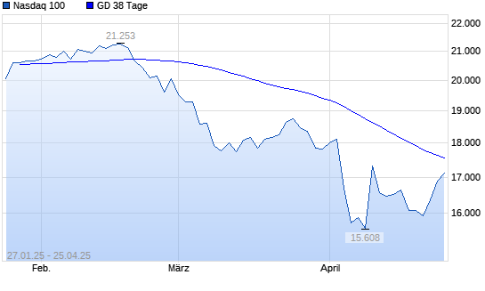 Nasdaq 100 über 38-Tage-Linie