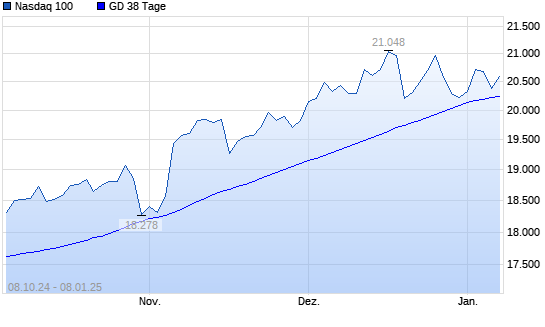 Nasdaq 100 unter 38-Tage-Linie