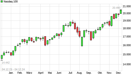 Nasdaq 100 mit neuem All-Time-High