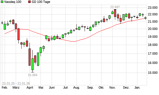 Nasdaq 100 unter 100-Tage-Linie