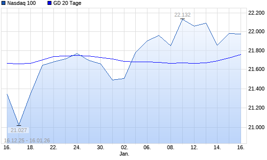Nasdaq 100 &uuml;ber 20-Tage-Linie
