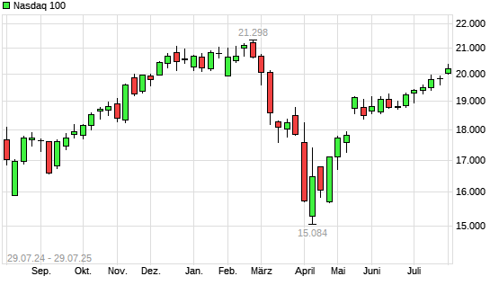 Nasdaq 100 mit neuem All-Time-High